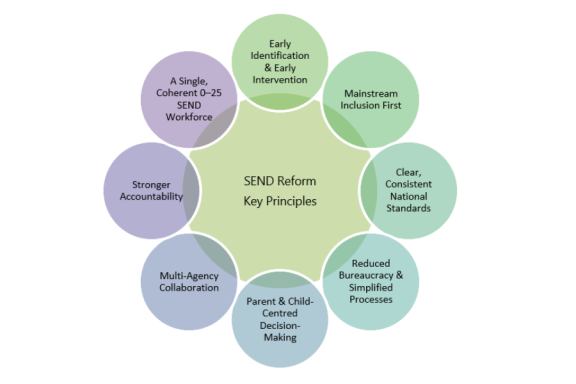 SEND Reform key principles